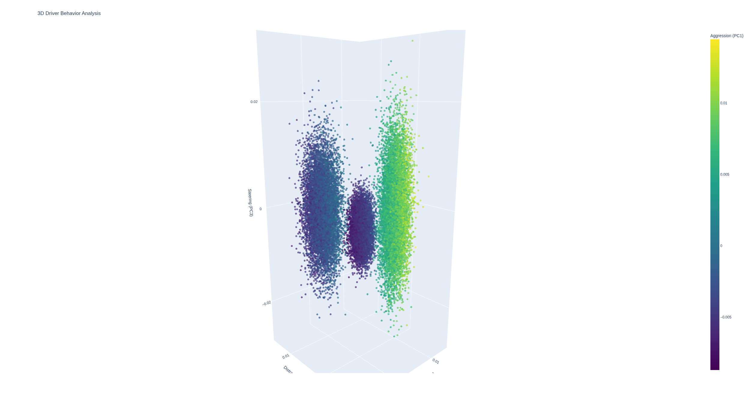 Driver Behavior Clusters