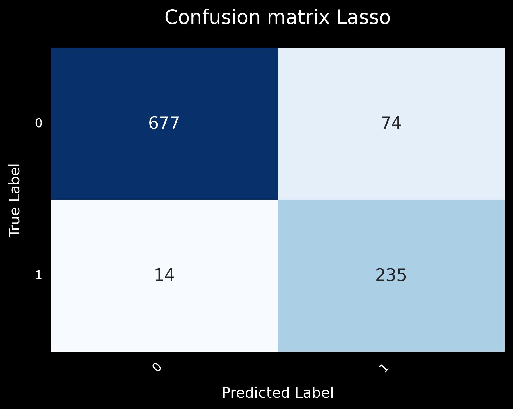 Lasso Confusion Matrix