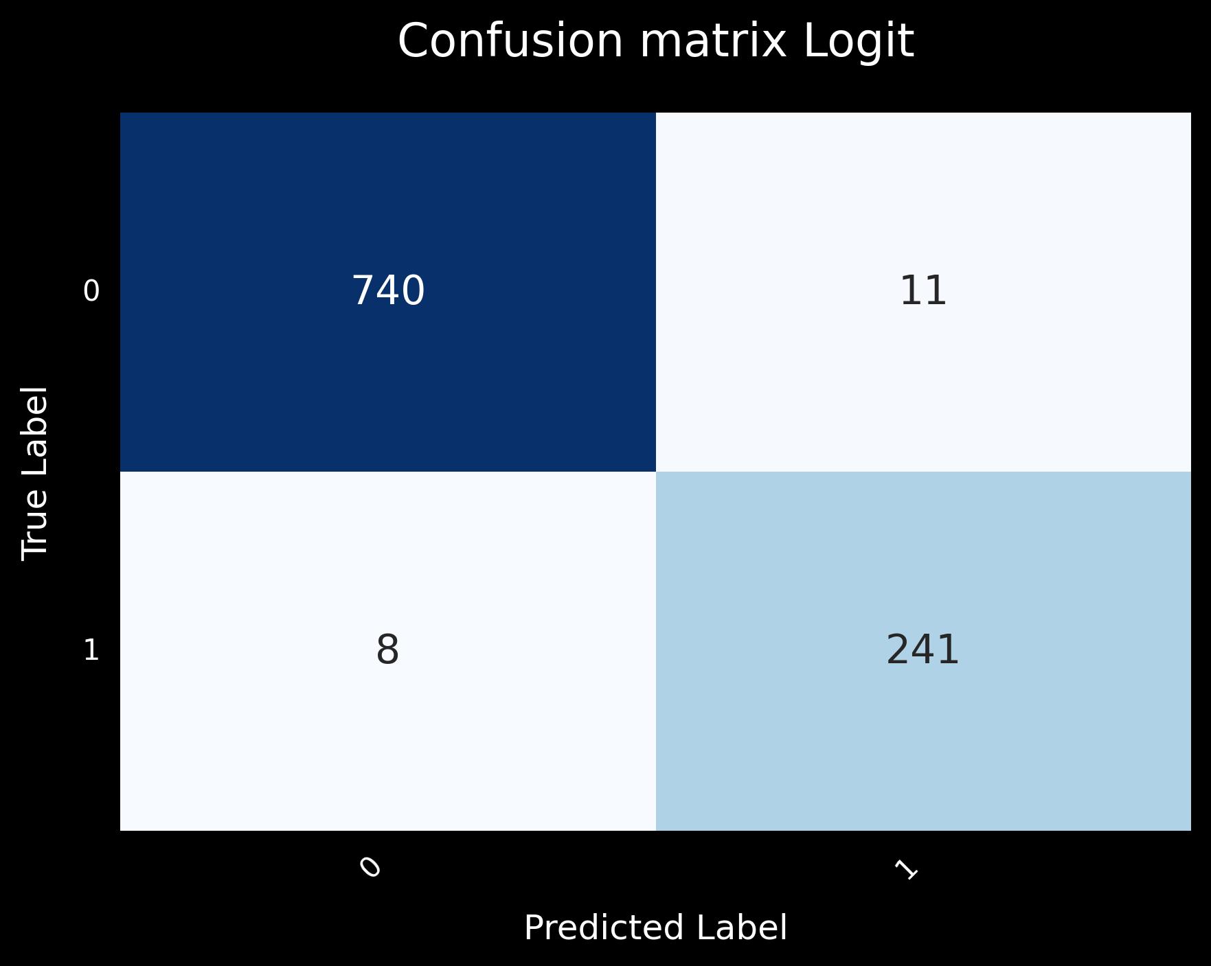 Logit Confusion Matrix